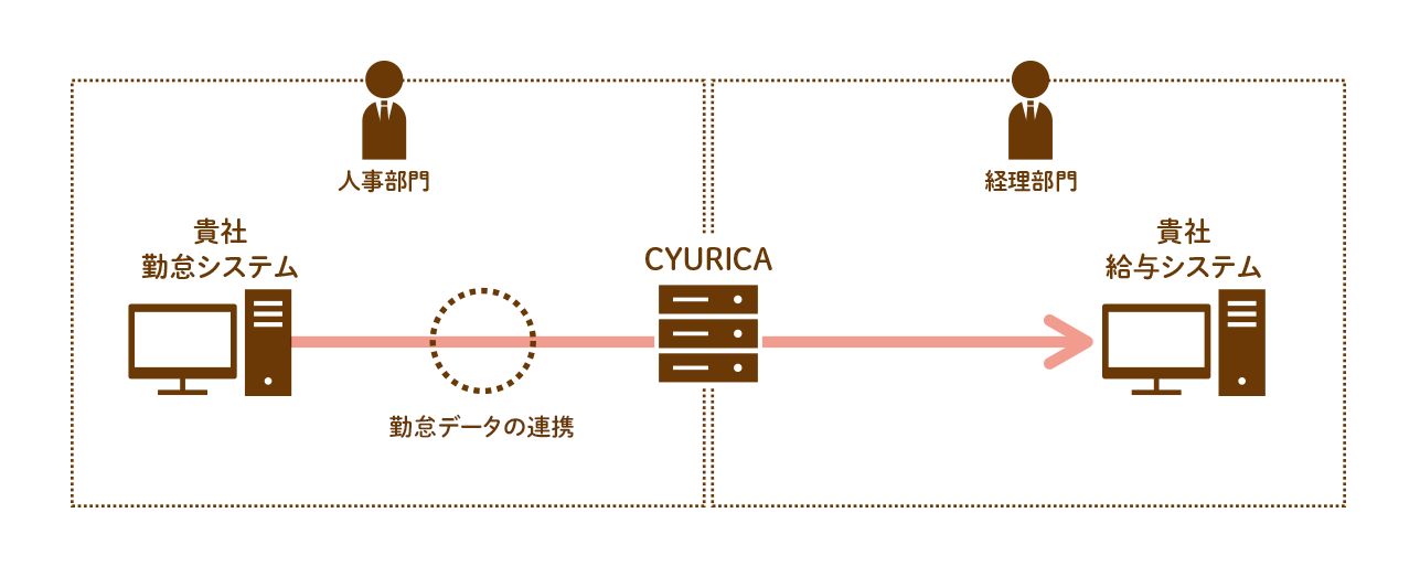 システム連携