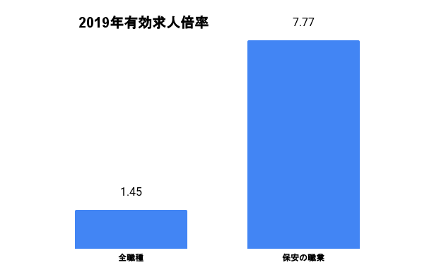 2019年有効求人倍率