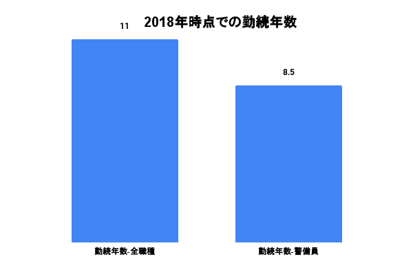 2018年勤続年数